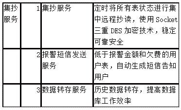 远程预付费电能管理系统在临沂泰盛广场城市商业综合体的应用